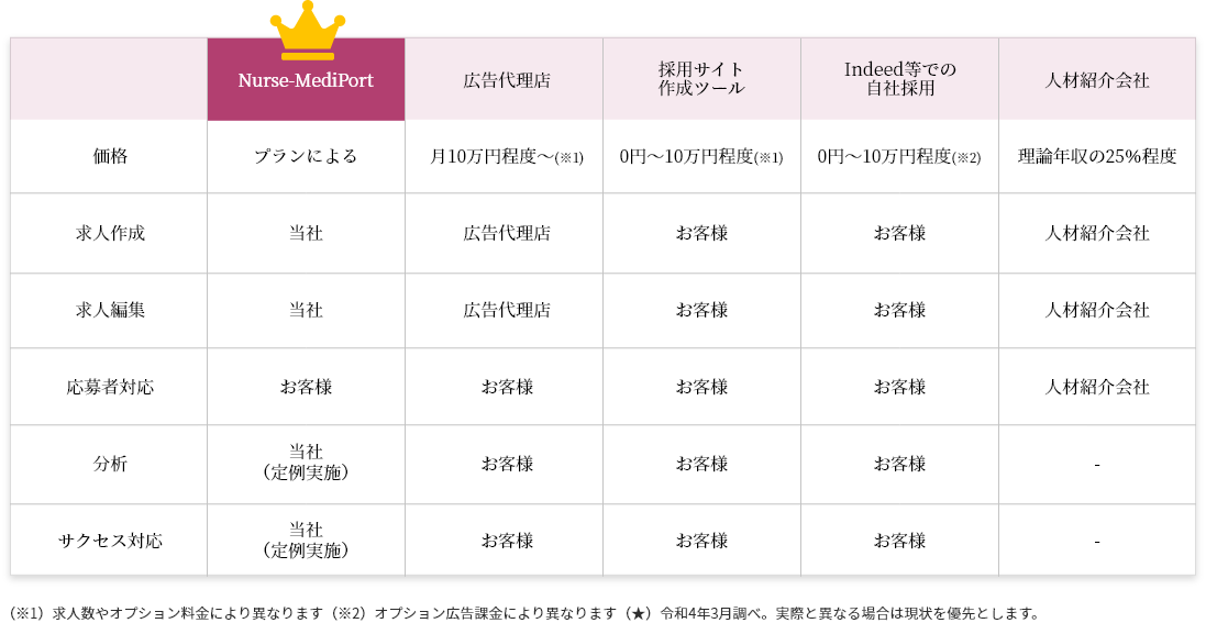 他サービスとの比較