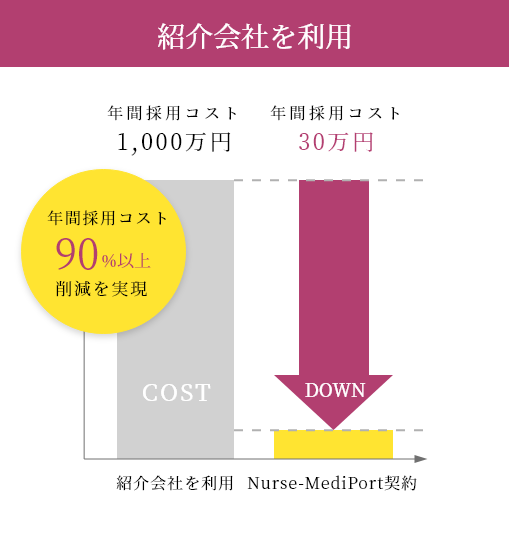 紹介会社を利用